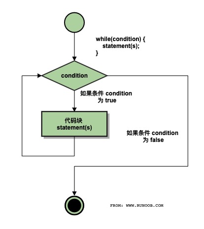 2021071306483119003321 C++ 中的 while 循环